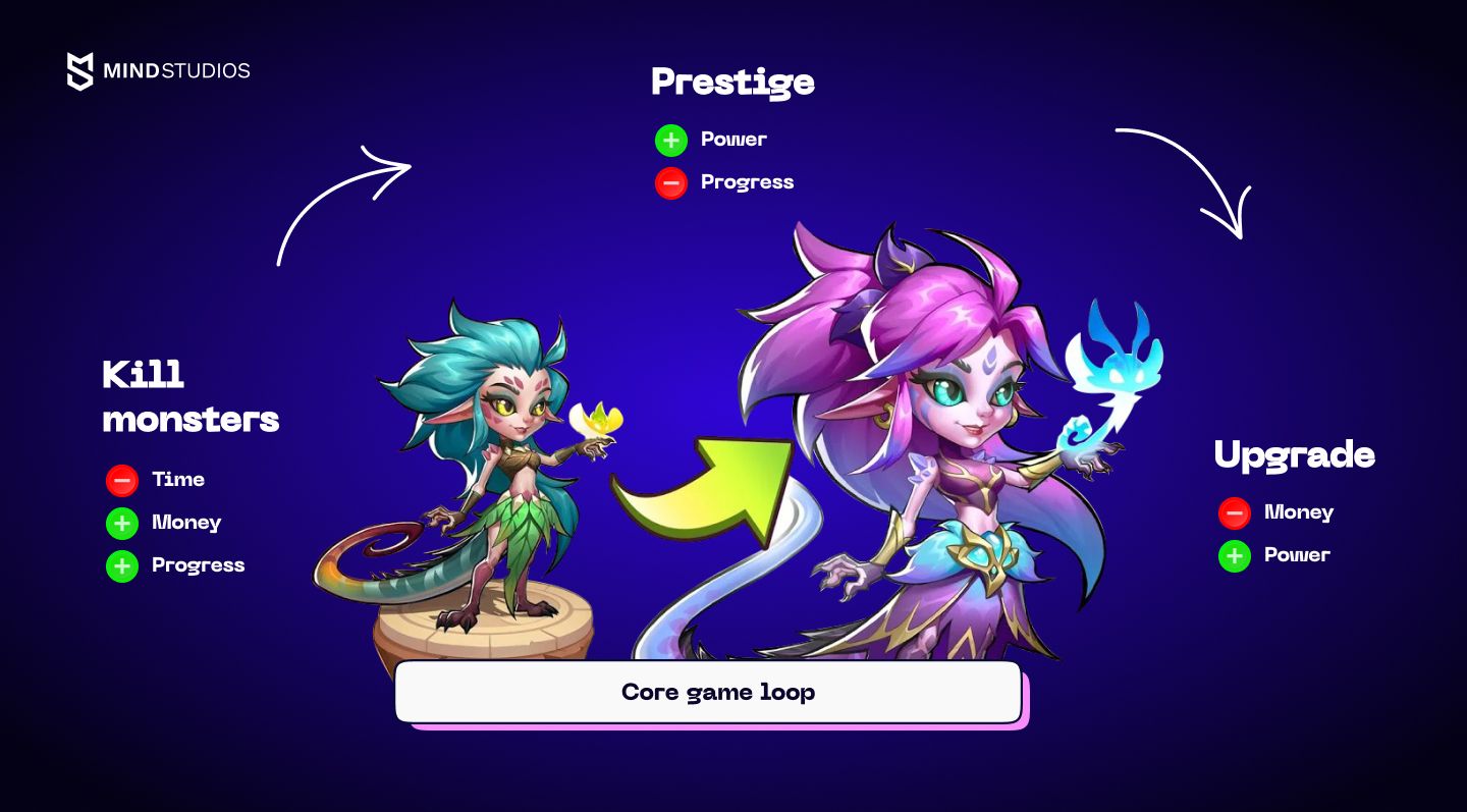 Core game loop