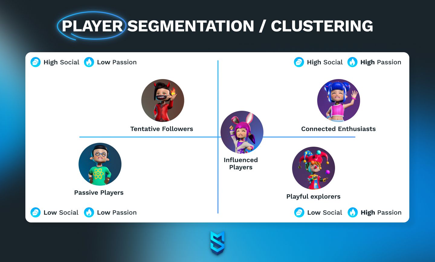 Player segmentation / clustering